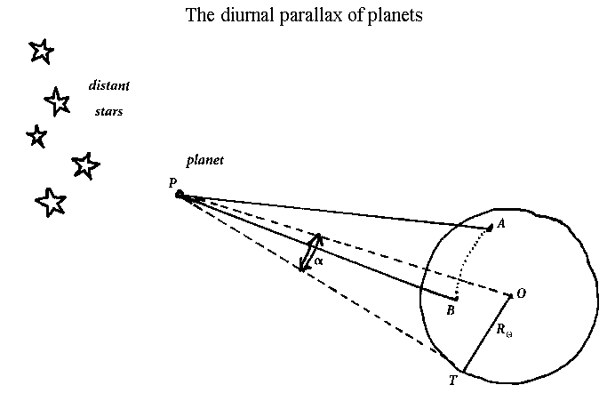 Bestimmung der Mars-Parallaxe nach der Methode von Cassini