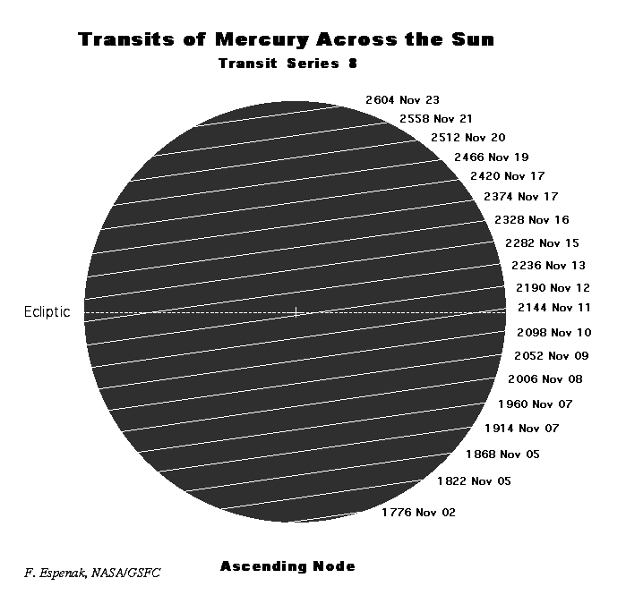 Alle Merkurtransits der Serie 8 (November)