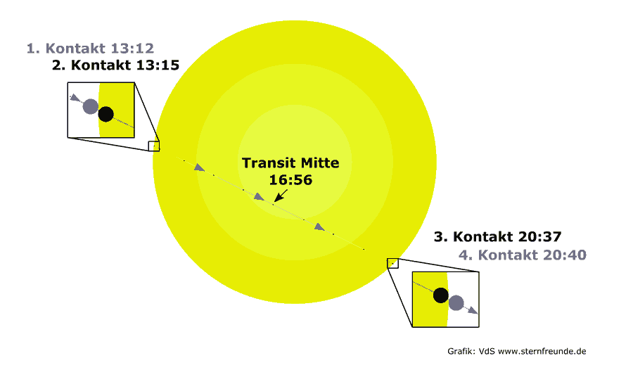 Zeitlicher Ablauf (MESZ) des Merkurtransits am 09.05.2016